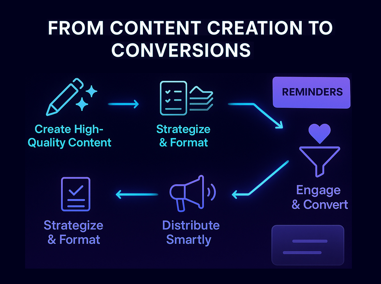 Content creation to conversion flow: create, strategize, distribute, remind, and engage for maximum impact and ROI.